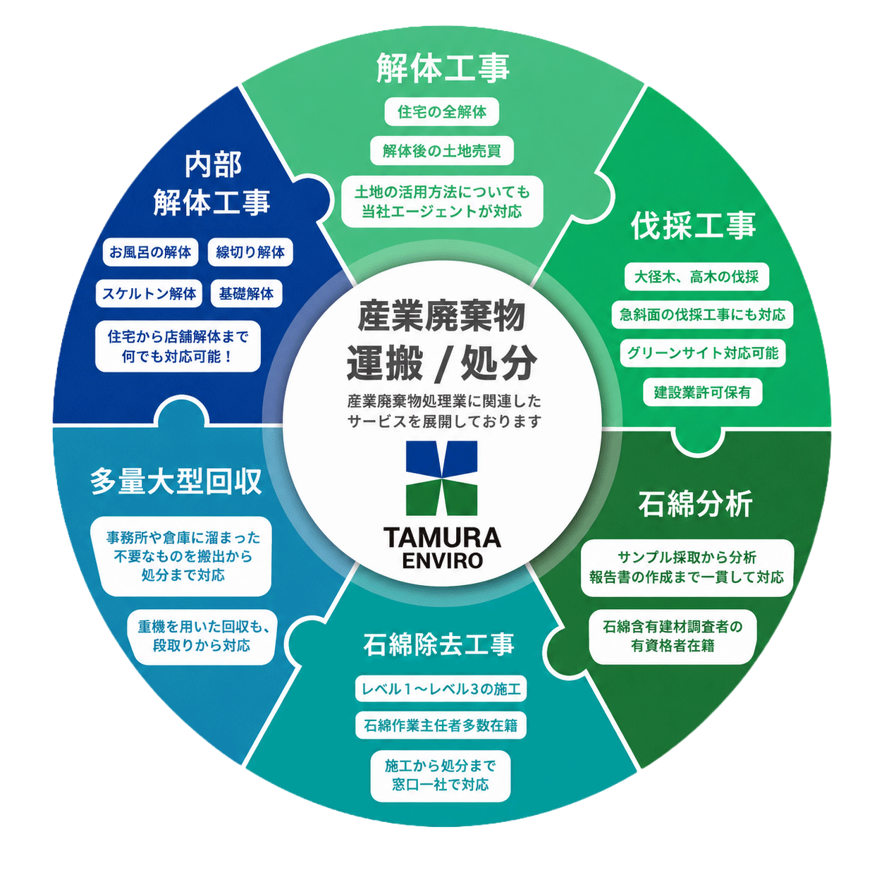 産業廃棄物の運搬・処分を中心とした対応サービス一覧